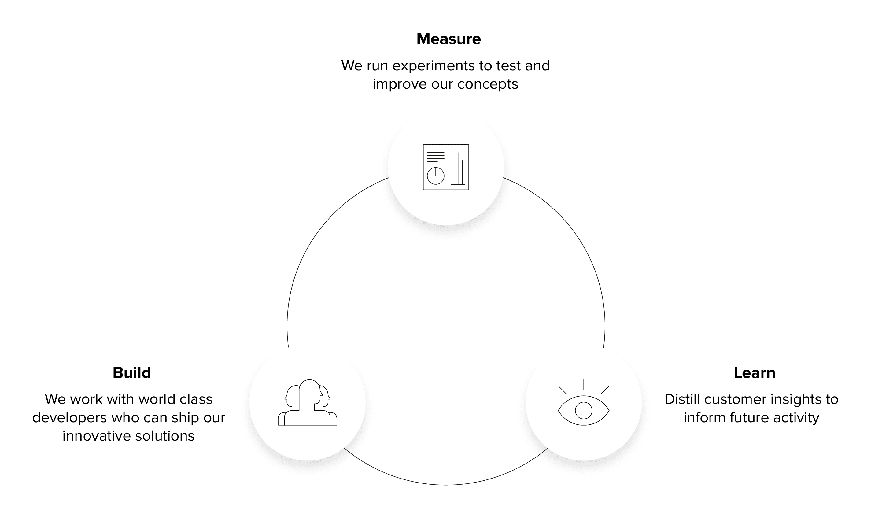 build measure learn build measure learn process